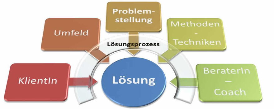 Beratung, Fachberatung basierend auf dem Systemischen Ansatz und dem Wissen-Transfer - The Good Solution GmbH - www.the-good-solution.com