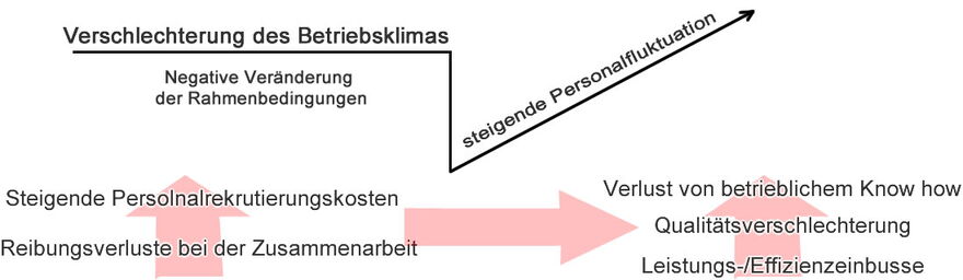 Verschlechtert sich das Betriebsklima, sinkt die Produktivität und es steigen die Betriebskosten - Wir bieten wir Beratung, Prozessbegleitung und Workshops - The Good Solution GmbH - www.the-good-solution.com
