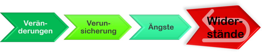 Veränderungen - Change Management-Projekte erzeugen oft Verunsicherungen und Widerstände im Unternehmen - The Good Solution GmbH - www.the-good-solution.com