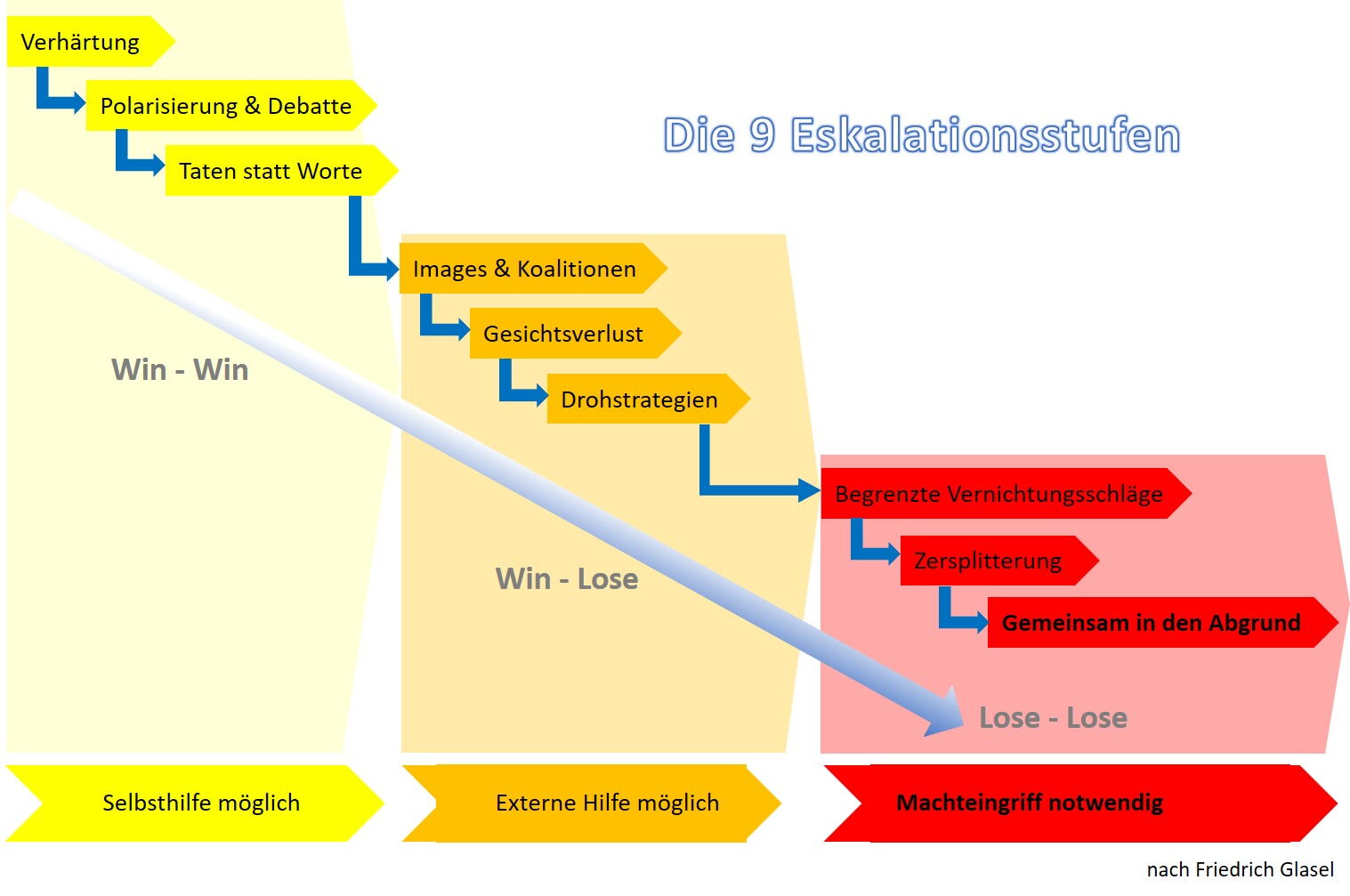 Konflikte, Auseinandersetzungen und Streitereien frühzeitig beachten und klären, bevor eine Lose-Lose-Situation entsteht. Die 9 Eskalationsstufen – Win-win-Lösung – The Good Solution GmbH - www.the-good-solution.com